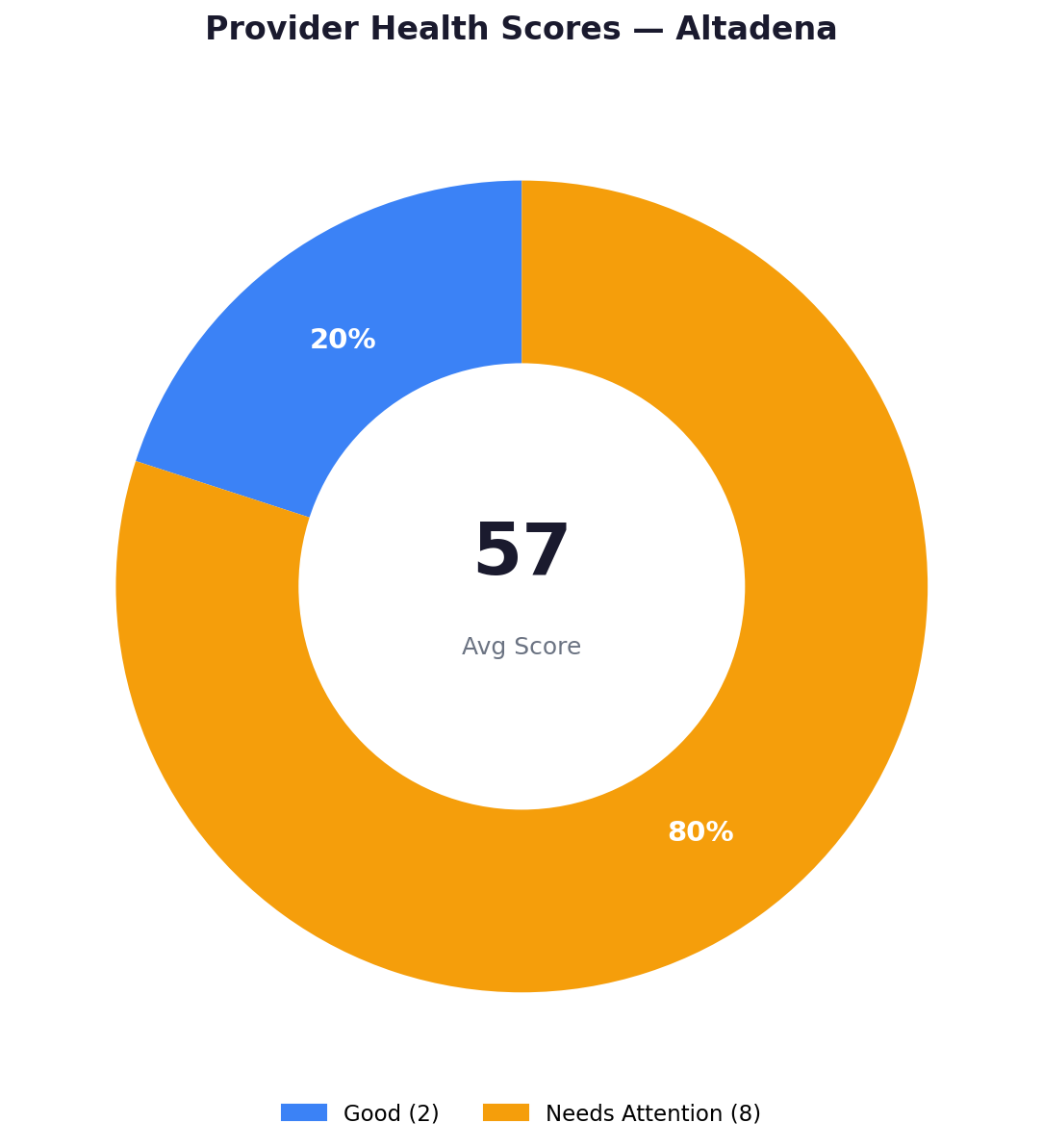 Health score distribution — Altadena