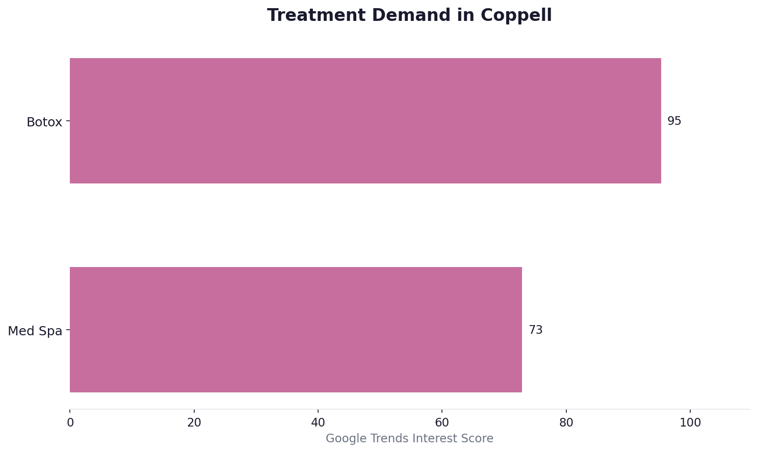 Treatment demand in Coppell