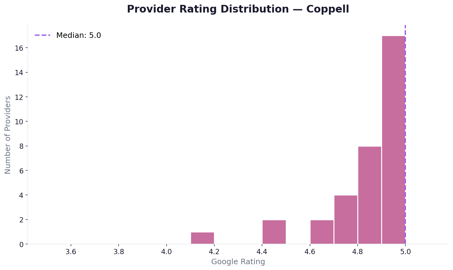 Rating distribution in Coppell
