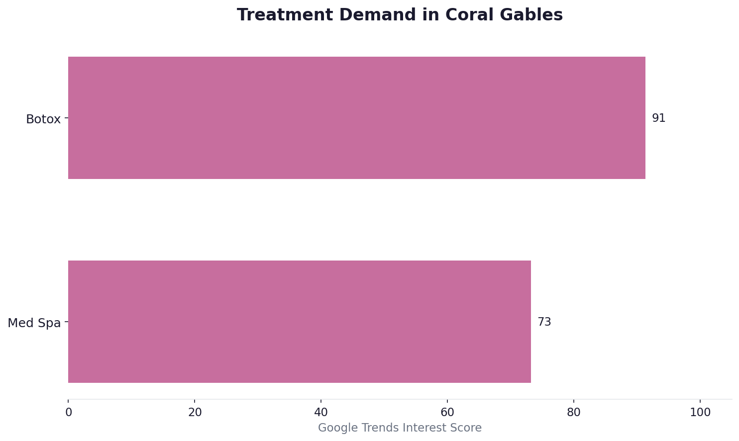 Treatment demand in Coral Gables