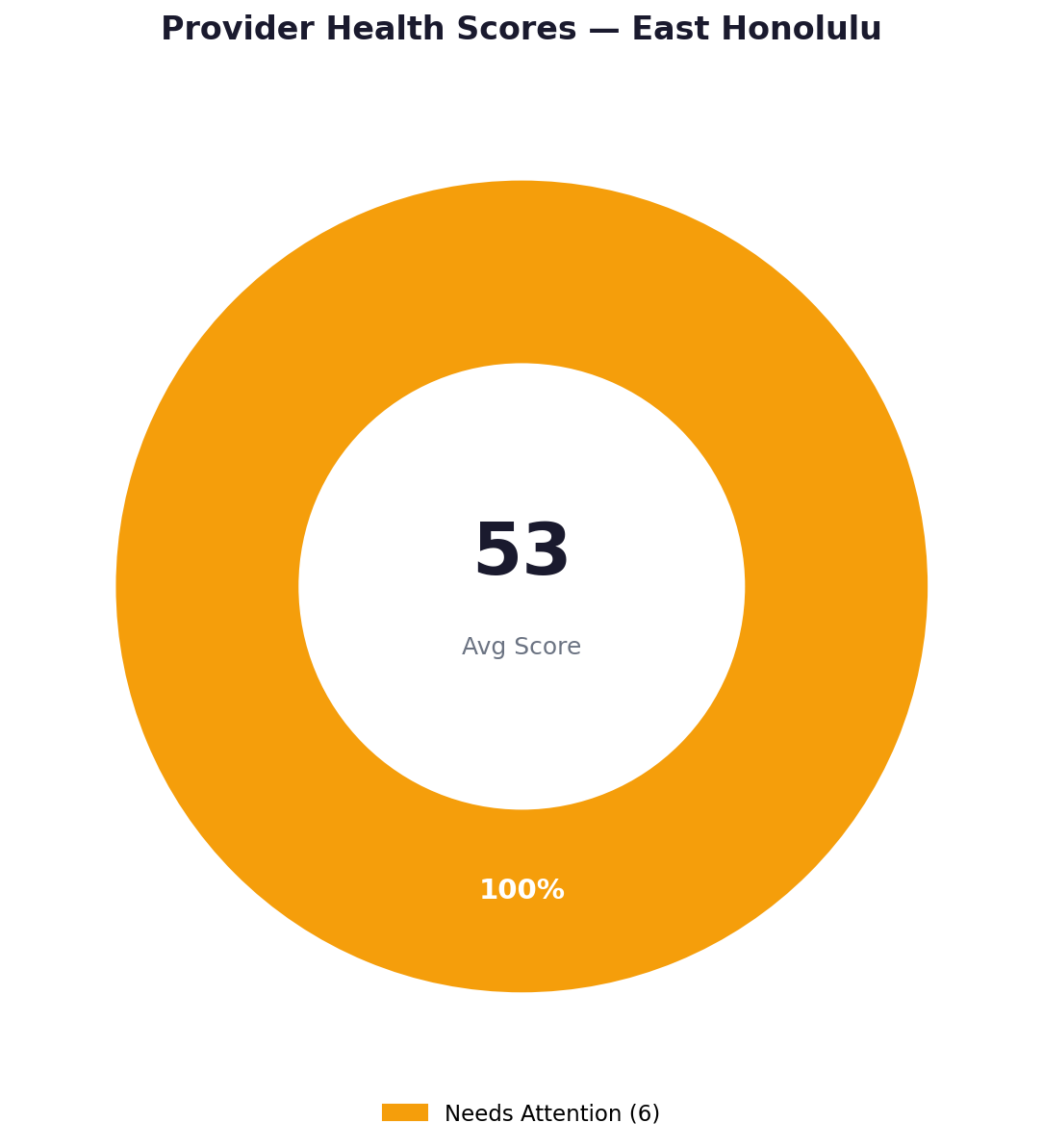 Health score distribution — East Honolulu