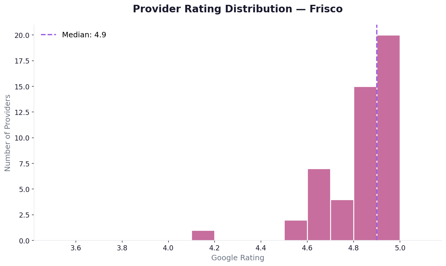 Rating distribution in Frisco