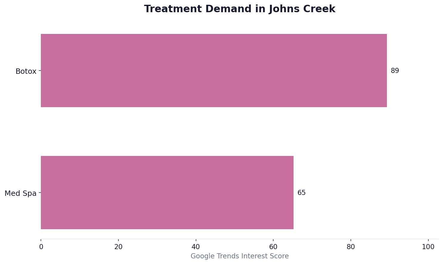 Treatment demand in Johns Creek