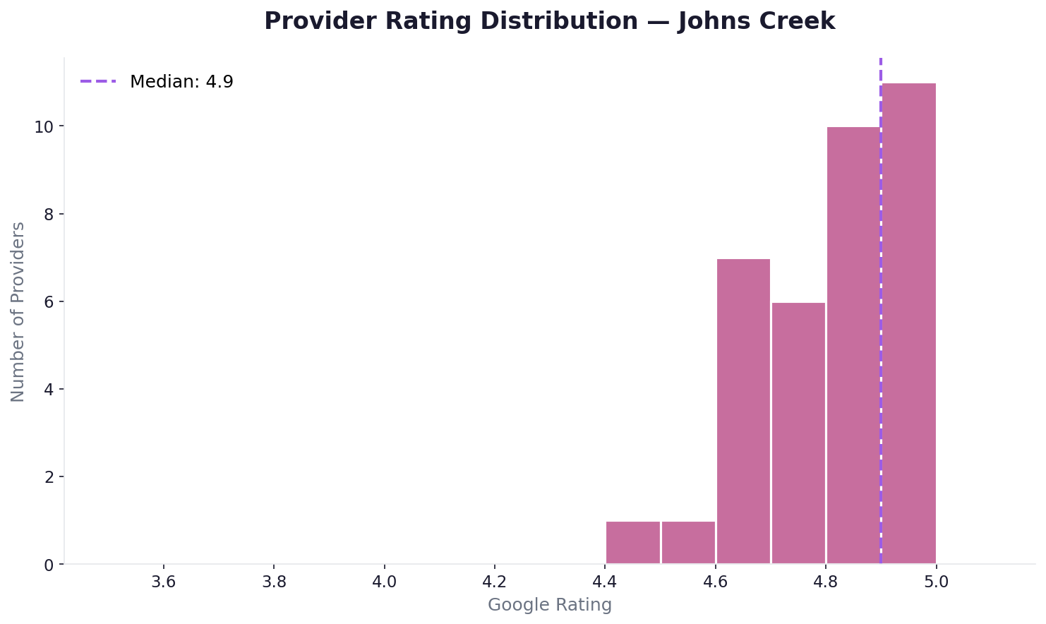 Rating distribution in Johns Creek