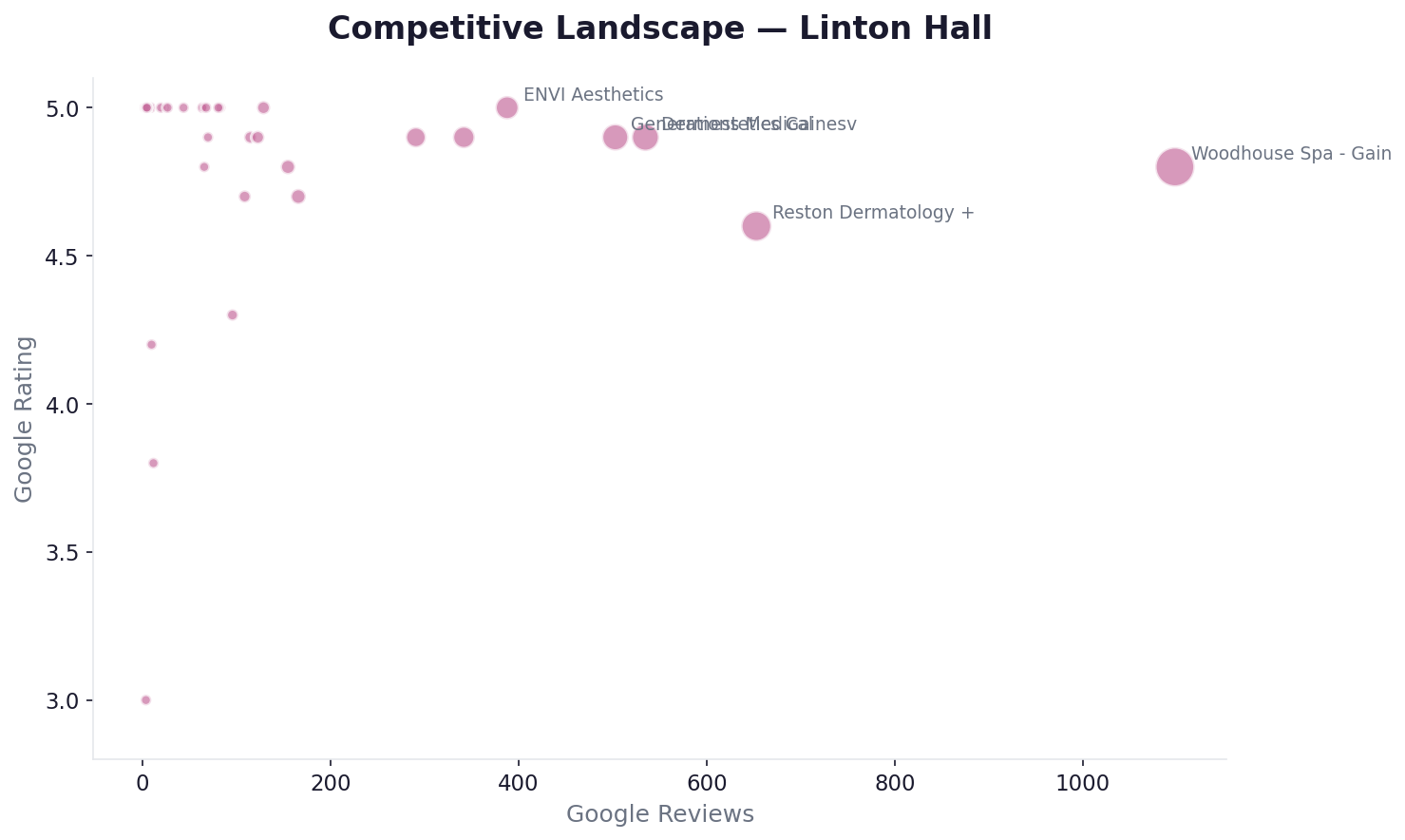 Competitive landscape — Linton Hall
