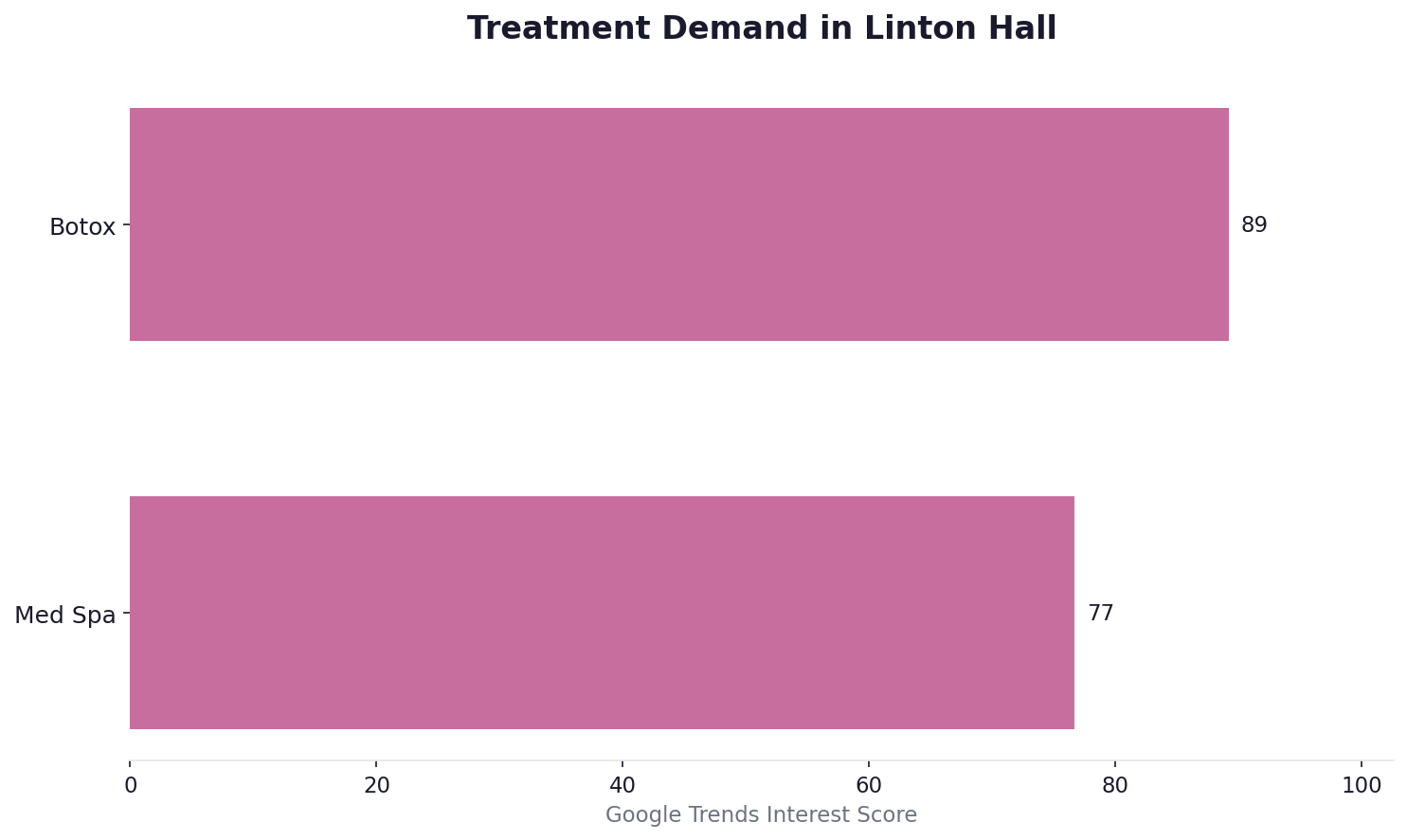 Treatment demand in Linton Hall