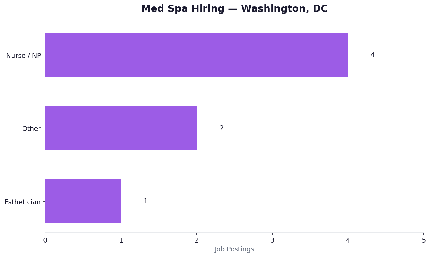Med spa hiring — Washington, DC