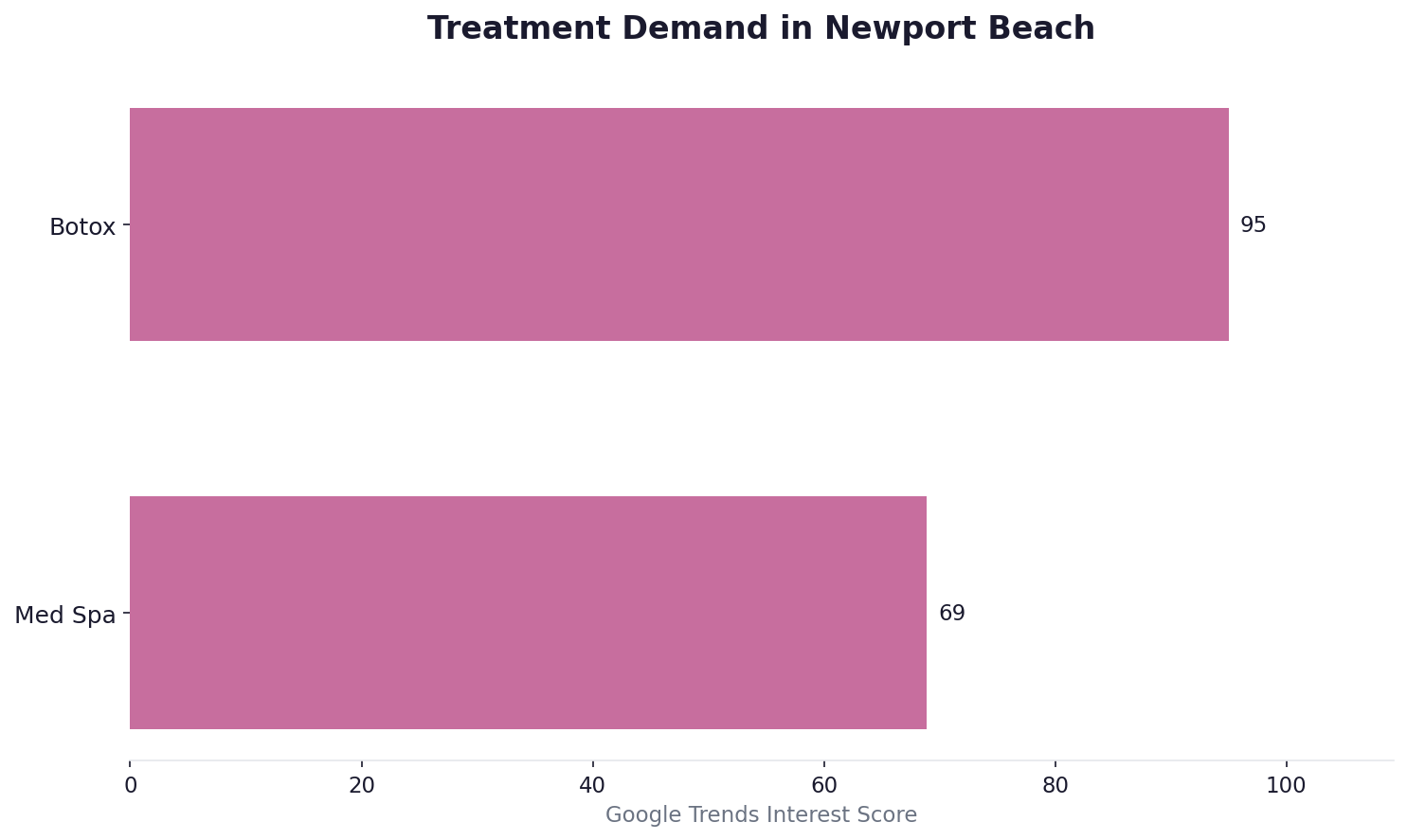 Treatment demand in Newport Beach